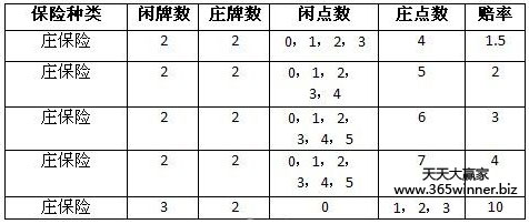 以乐天堂为例详细讲解保险百家乐玩法