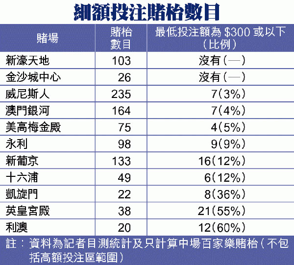 澳门直击：百家乐提升 最低赌注$500 澳门赌场赶绝小额投注