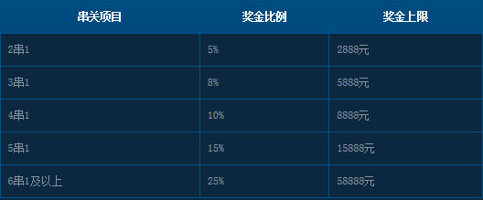 五大联赛战火重燃，足球连串过关加奖25%， 最高奖金58888元