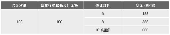 188金宝博：真人荷官赢利加码 连胜获取加码奖励最高奖金430元！