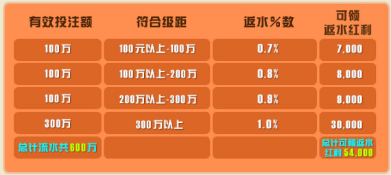 菠菜娱乐城全馆天天返点优惠 无需申请 最高享1％回馈