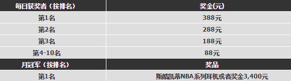 188金宝博：NBA大赢家，天天有礼！