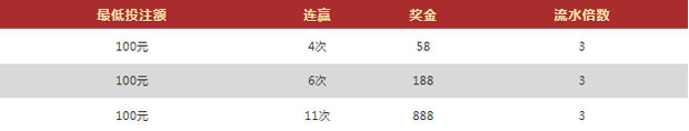 Vwin足球、篮球注单 连续四次得胜 最高奖金888