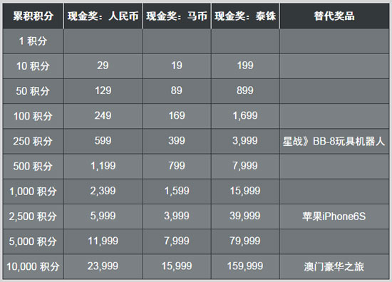 博狗亚洲红包天天送 人人可拿 高达699,999