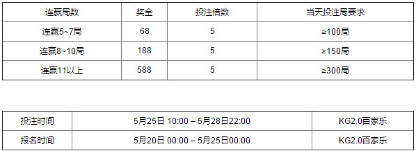 万象城-KG2.0免费百家乐连赢赛