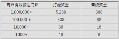 E世博打虎拼晋级 每周狂送5288元