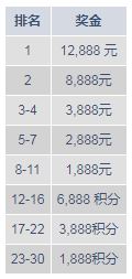 明陞打流水勇争真人排行榜 享54,768元奖池