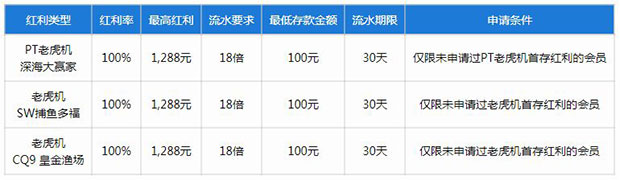 乐天堂【新会员】捕鱼100%首存红利最高1,288元