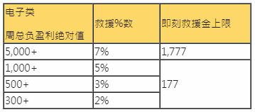 17电子 7%打call超给利