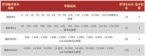 VWIN德赢：每天福利荟 签到幸运儿 天天领188元