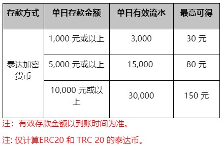 同乐城：泰达加密存款 每日彩金送不停