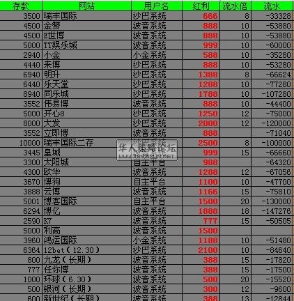 各大博彩公司的首存红利比较