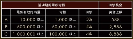 转亏为盈逆转奖金最高8,888